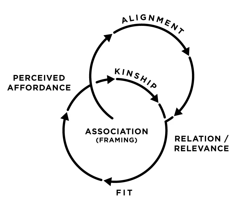 Brand Positioning Flywheel